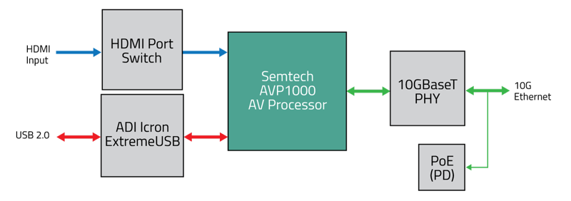 AVP1000-Processor-BYOM-Table-AV-box (1)