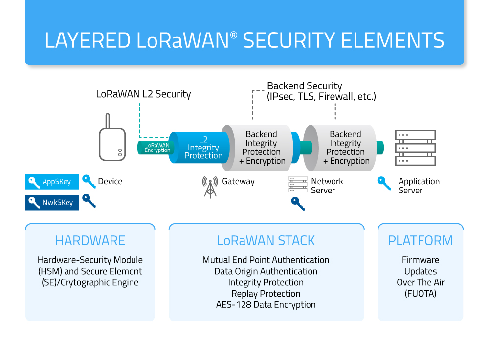 IoTの世界のセキュリティ確保：SemtechがLoRaWAN®のサイバーセキュリティを簡素化する方法