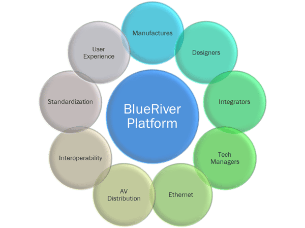 BlueRiver Platform