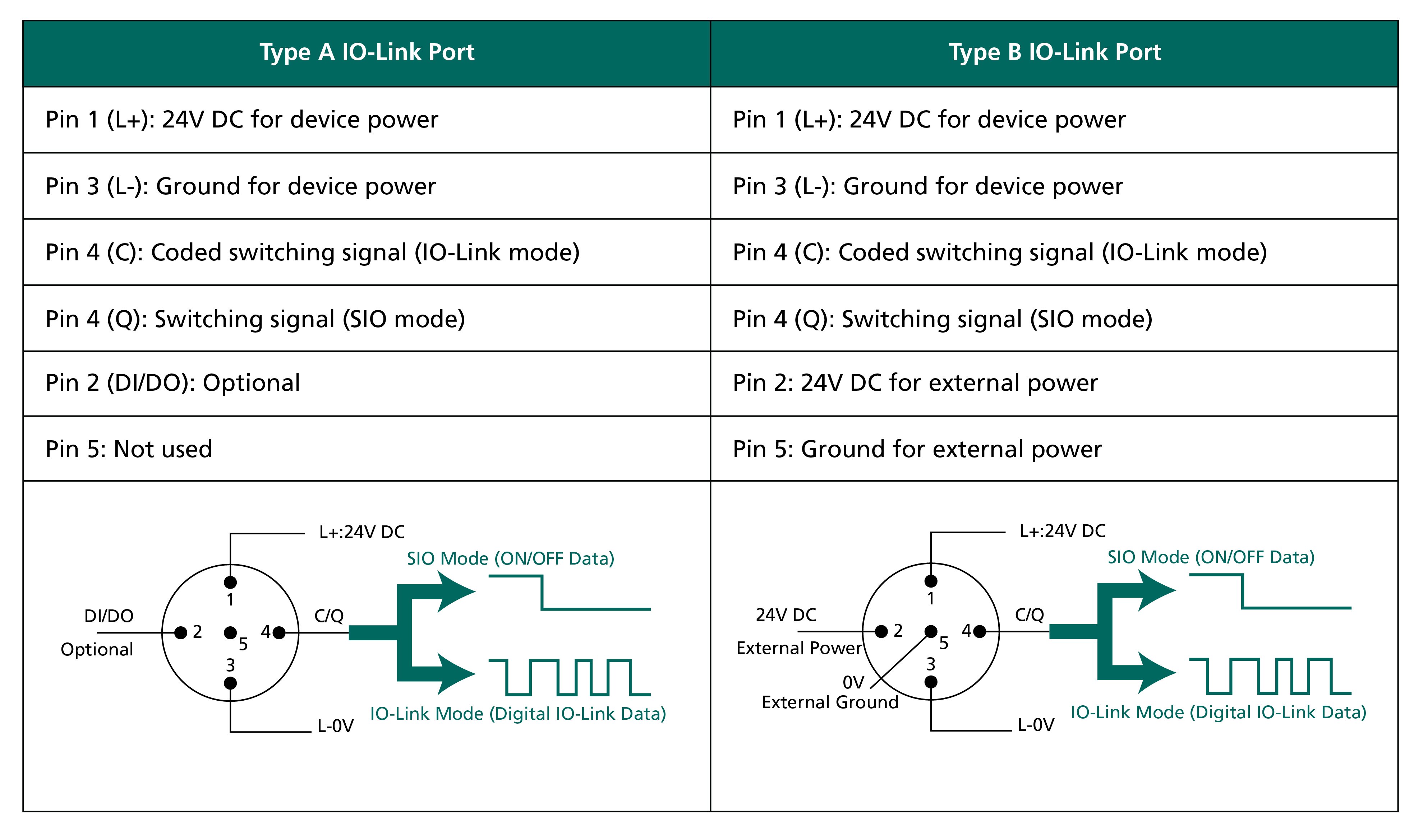 Figure 2. Type A and Type B IO-Link Ports