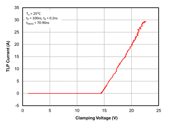 Figure 11. TLP characteristic of μClamp1291ZA