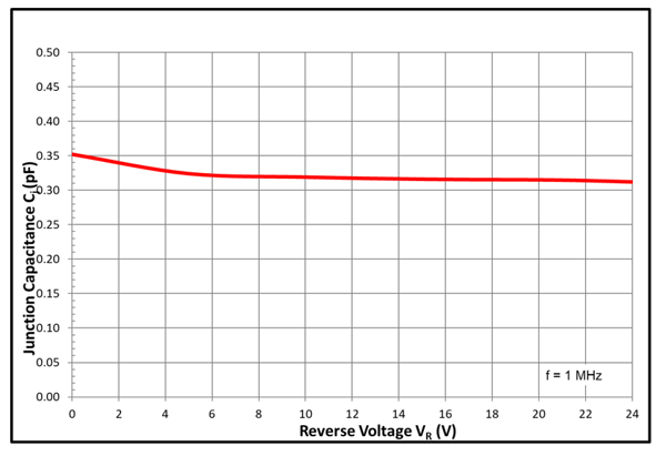 Figure 3. Capacitance vs. Reverse voltage of RClamp2451ZA