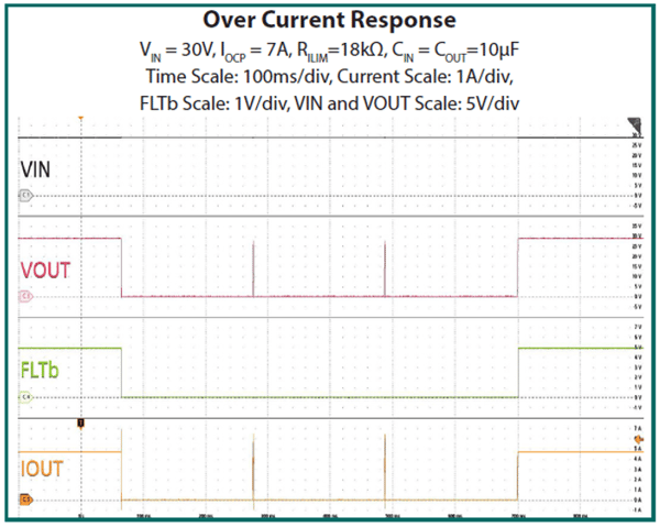 Figure 4. Overcurrent response of HS2950P 2