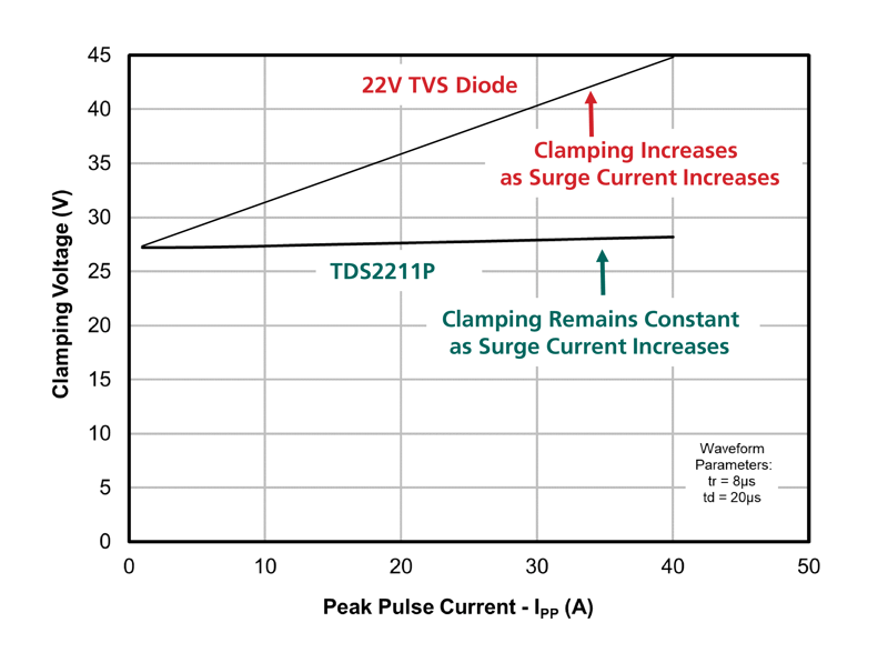 Figure 5. Ipp vs. VClamp in TDS2211P