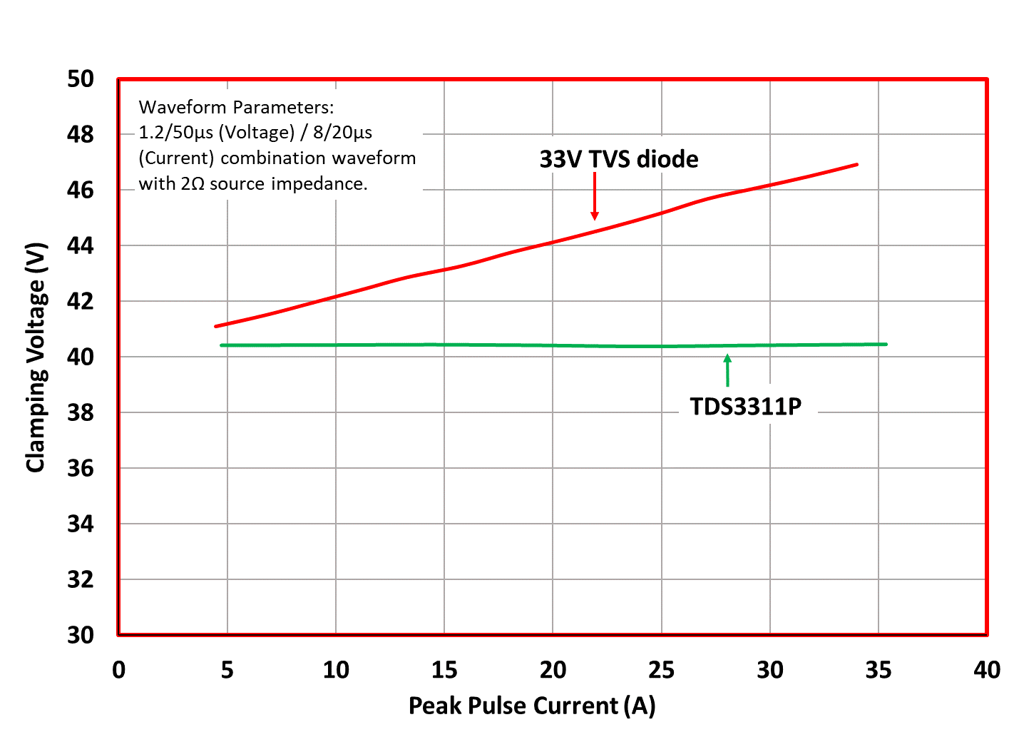 Figure 3. Clamping voltage versus Peak Pulse Current comparison