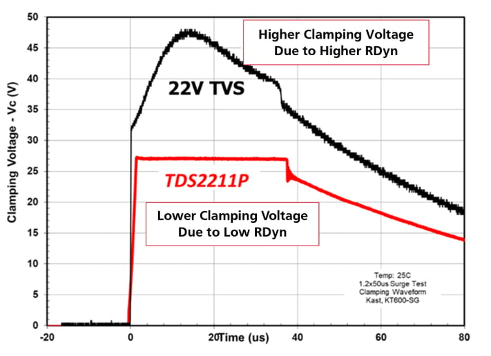 Figure 6. Lower clamping voltage of TDS2211P