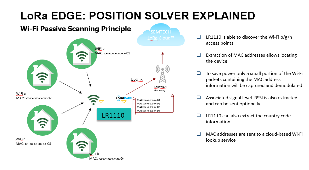 LoRa edge LR1110 Position Solver Explained: Wi-Fi Scanning