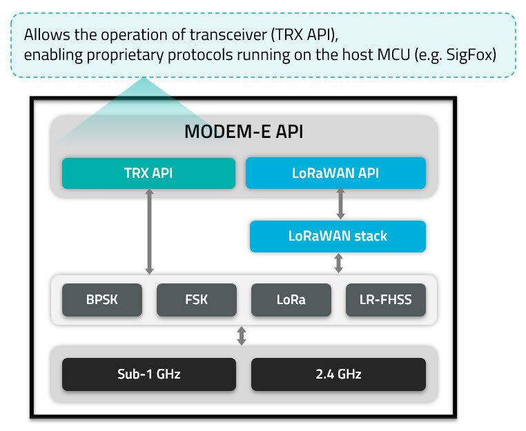 LoRa Basics Modem-E-02