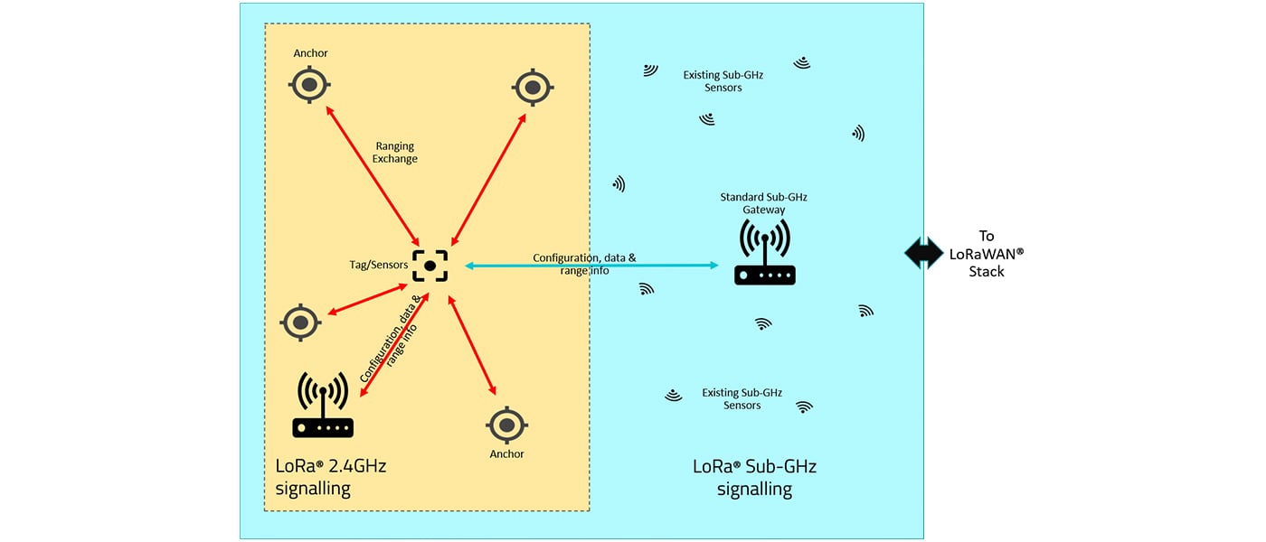 Technical diagram illustrating LoRa dual-band location intelligence system with two sections: Left side shows LoRa 2.4GHz signalling network with anchor nodes positioned around tag/sensors, connected by red arrows indicating ranging exchange; Right side displays LoRa Sub-GHz signalling network with existing sensors connecting to a standard gateway that links to LoRaWAN stack, with blue arrows showing configuration and data flow between both networks.