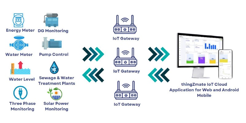  Comprehensive IoT architecture diagram showing integration of multiple utility monitoring systems for residential applications. The left side displays various monitoring devices (energy meter, water meter, water level, three phase monitoring, DG monitoring, pump control, sewage treatment, solar power), connecting through multiple IoT gateways in the middle to the thingZmate IoT Cloud application with web and mobile interfaces on the right. This system enables smart resource management implemented at Palm Meadows residential community.