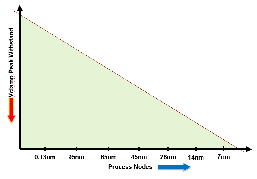 Sem Tech Node Half システムレベルのESD保護が保険の購入と異なる3つの理由