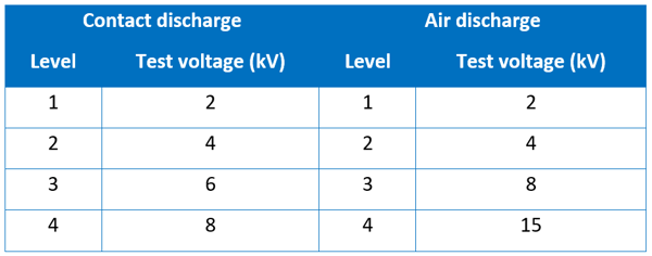 Table 1. IEC 61000-4-2 test levels