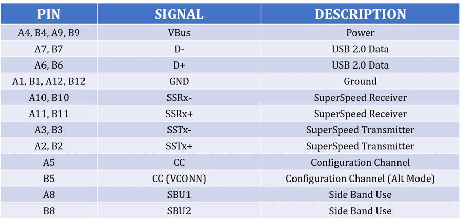 ESD Protection for USB Type-C Interfaces