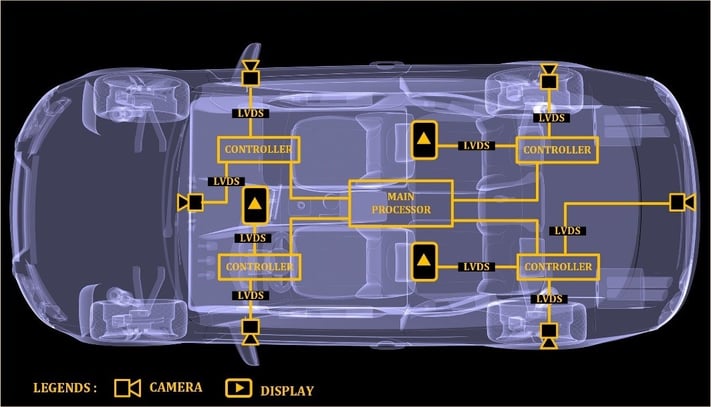 Typical automotive LVDS connections